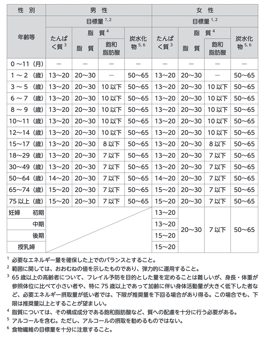 エネルギー産生栄養素バランス