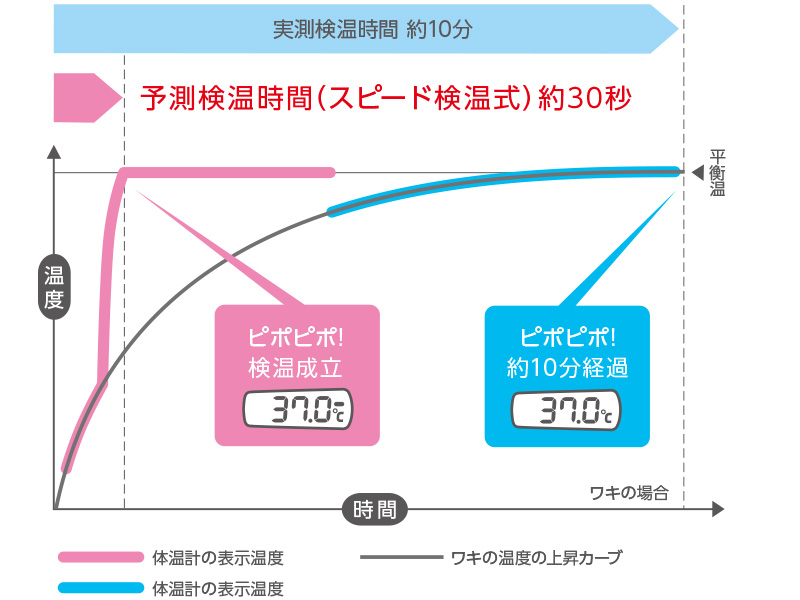 テルモ電子体温計C205|体温計|テルモ 一般のお客様向け情報 テルモ電子体温計C205|体温計|テルモ 一般のお客様向け情報
