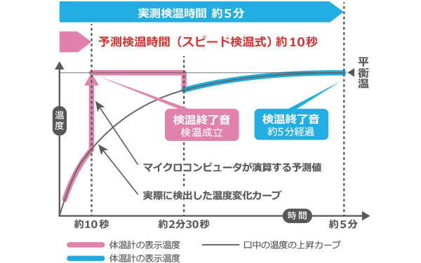 測定イメージグラフ