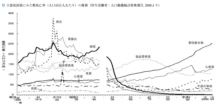 主要死因別にみた粗死亡率（人口10万人あたり）の推移（厚生労働省：人口動態統計特殊報告, 2006より）