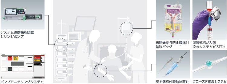 高機能薬剤投与システム関連製品