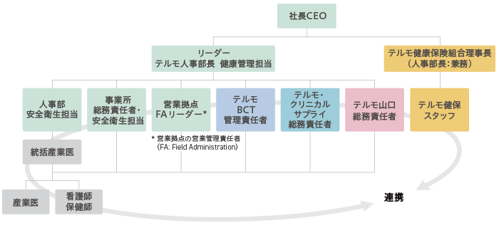 テルモ健康経営推進チーム