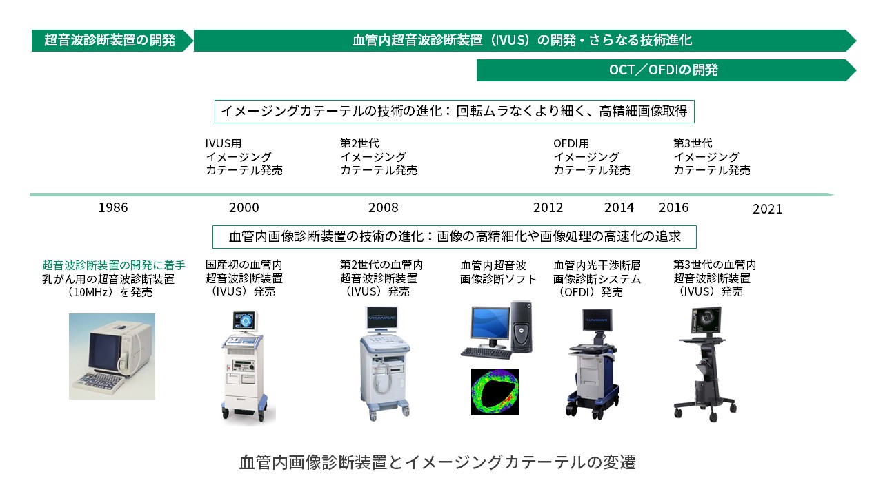 血管内画像診断装置とイメージングカテーテルの変遷