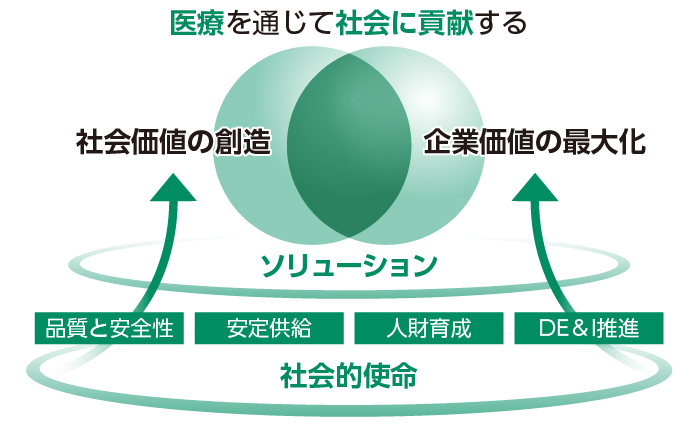 新経営体制で目指すこと図