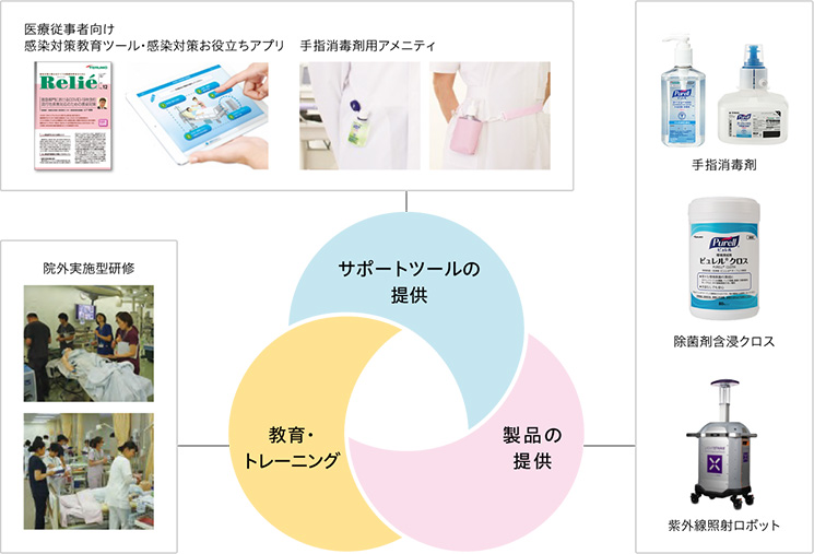 感染対策ソリューション