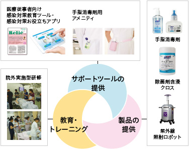 感染対策ソリューション
