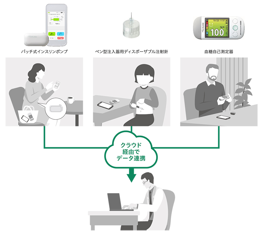 クラウド経由でデータ連携