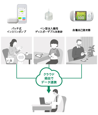 クラウド経由でデータ連携