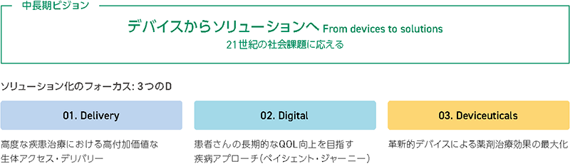 デバイスからソリューションへ