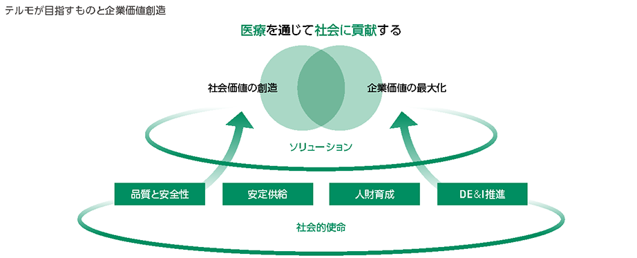 テルモが目指すものと企業価値創造 医療を通じて社会に貢献する