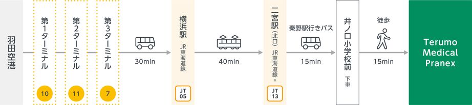 羽田空港から(リムジンバス(横浜行き)を利用する場合)