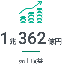1兆362億円