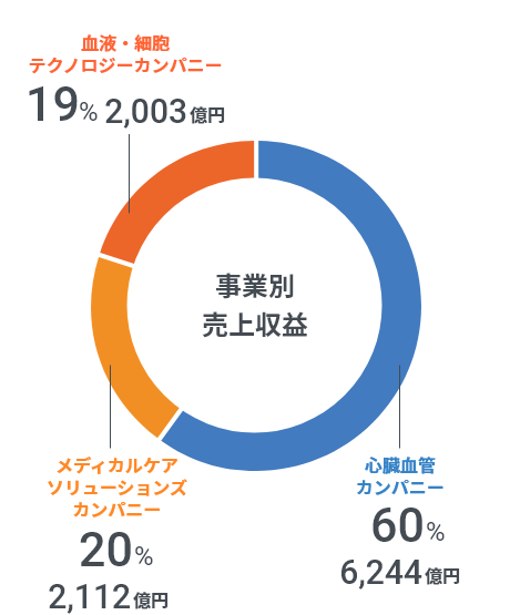 事業別売上収益