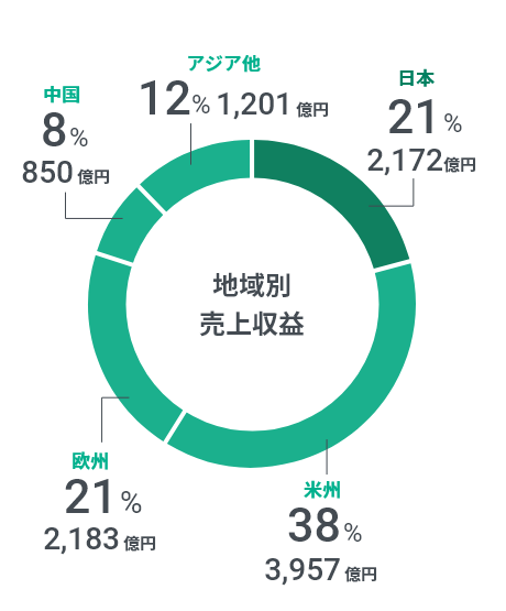 地域別売上収益