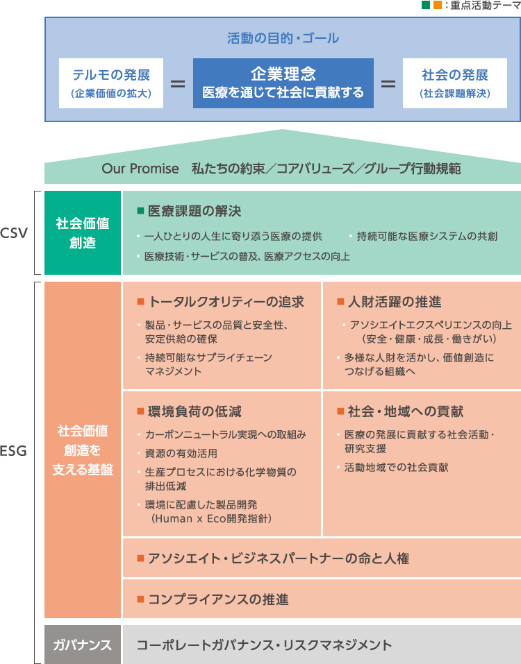 重点活動テーマ