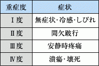 閉塞性動脈硬化症（ASO）の重症度分類(Fontaine分類)