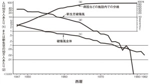 日本における破傷風死亡率（1947～1982年）