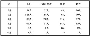 香港でのペスト患者の推移